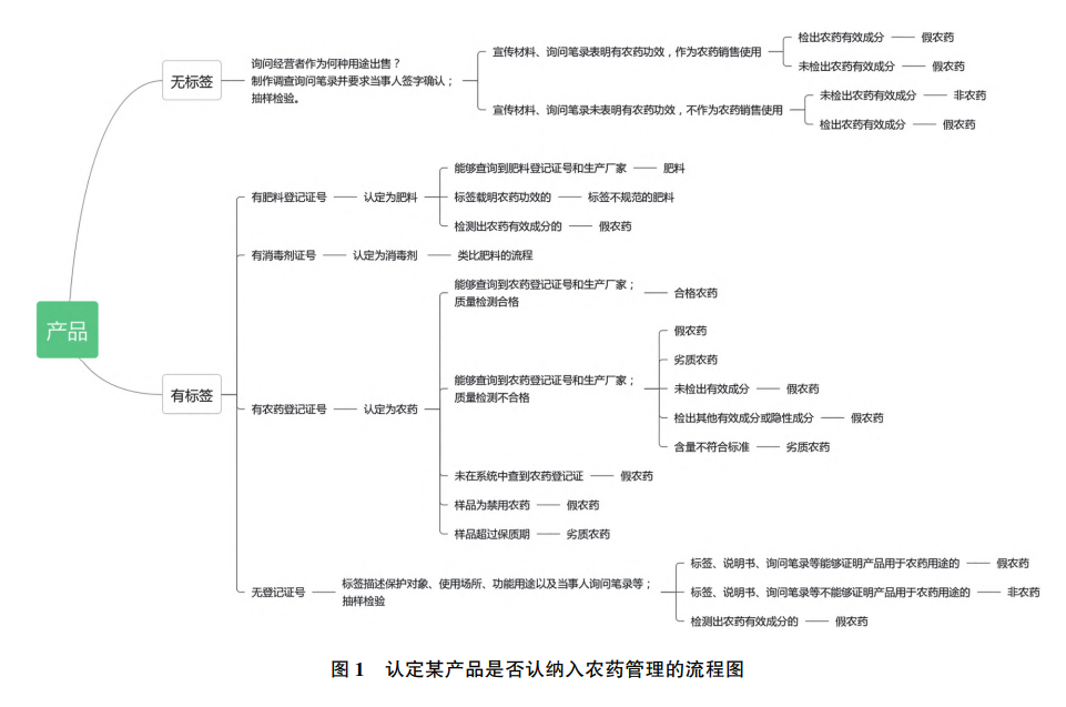 從執(zhí)法實務談農(nóng)藥的認定(圖1)